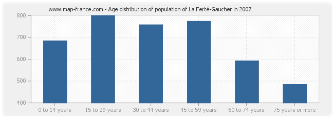 Age distribution of population of La Ferté-Gaucher in 2007